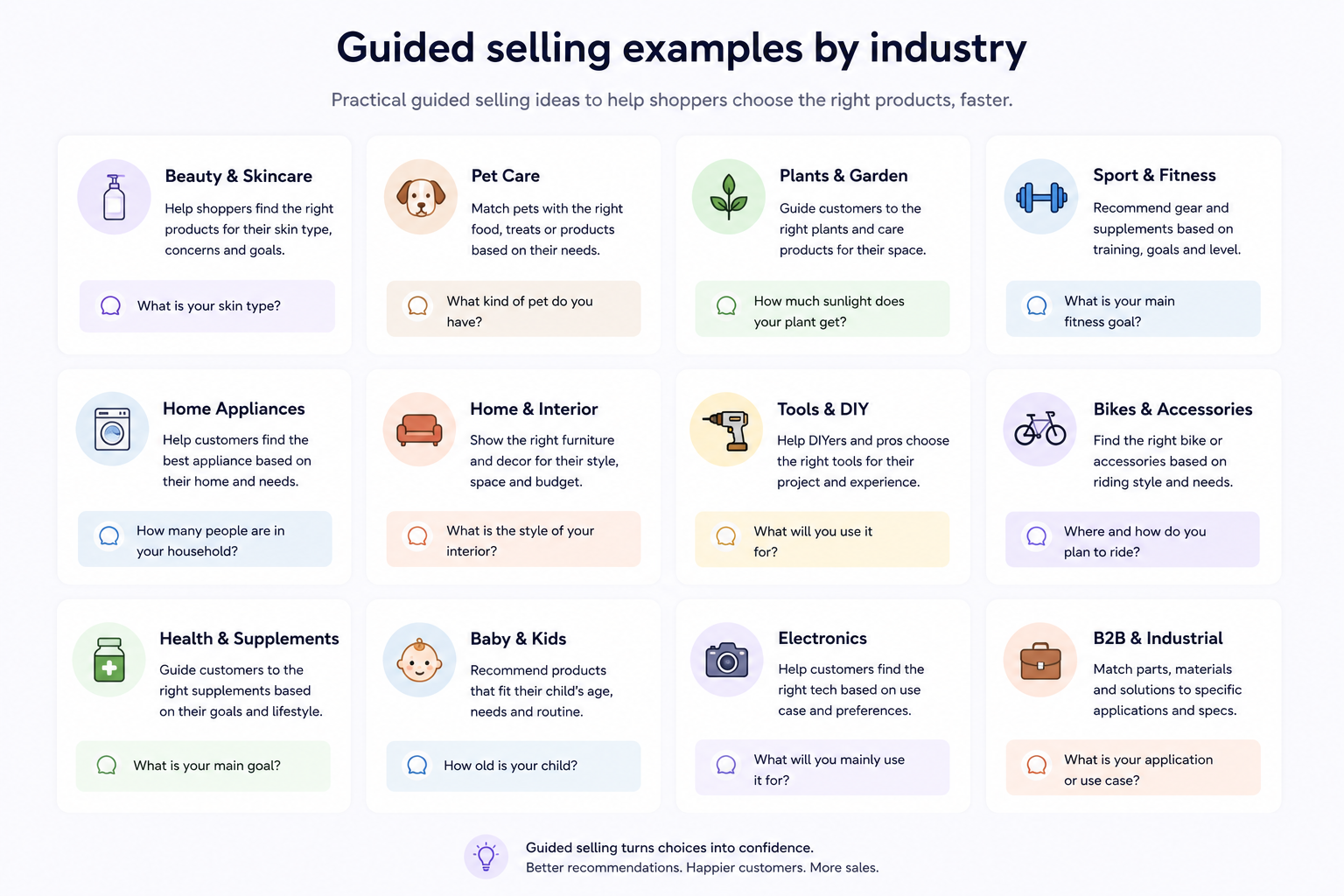 Illustratie van guided-selling-voorbeelden voor verschillende webshops en productcategorieen.