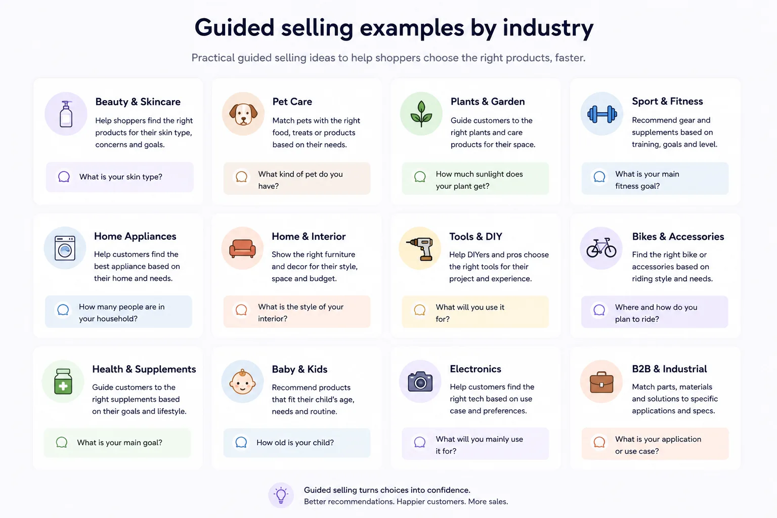 Illustratie van guided-selling-voorbeelden voor verschillende webshops en productcategorieen.