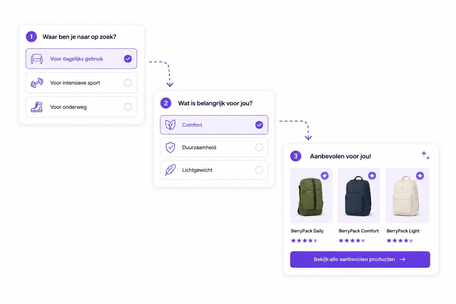 Illustration of a guided selling flow that connects shopper answers to product recommendations.