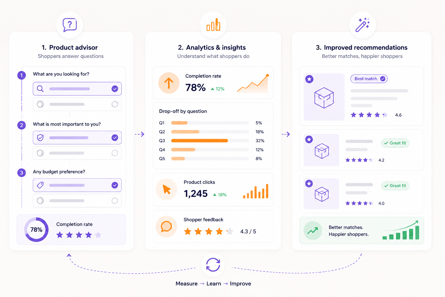 Illustration of product advisor analytics used to improve questions, matching and recommendations.