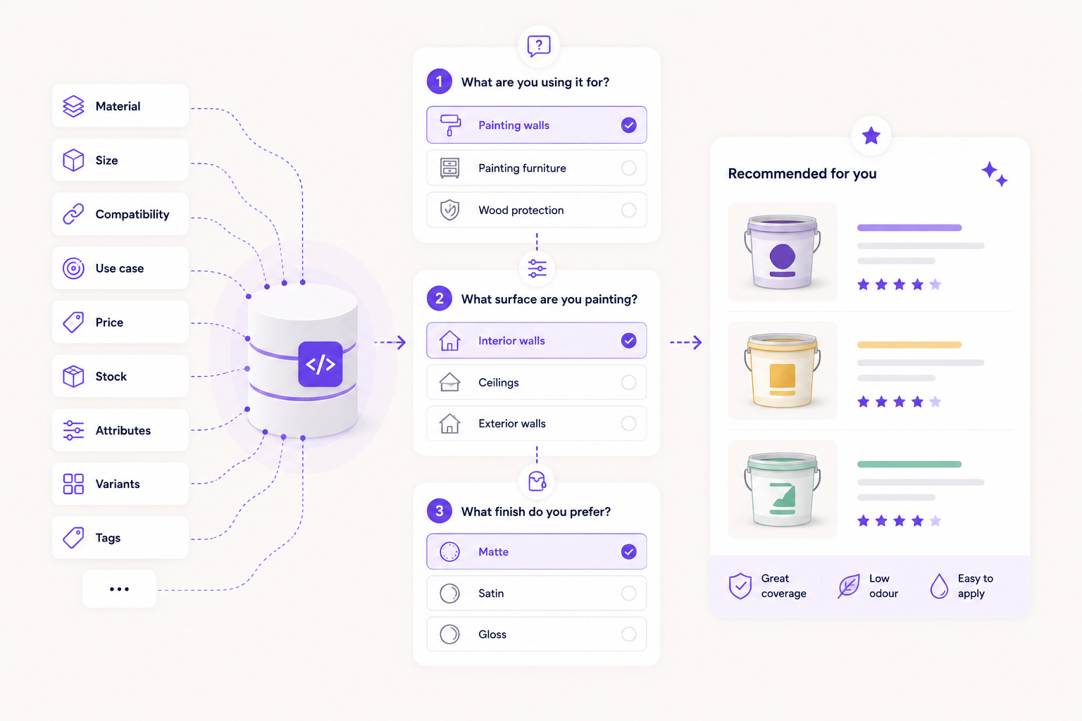 Illustratie van productdatavelden die productmatching en adviesflows verbeteren.