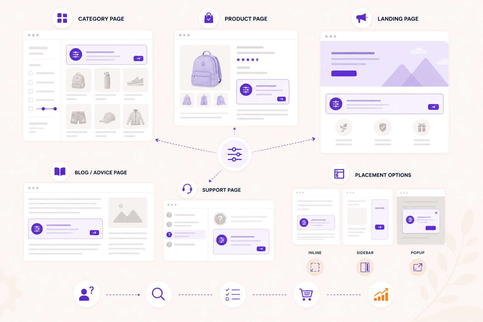 Illustratie van product finder plaatsingen in een webshoproute.