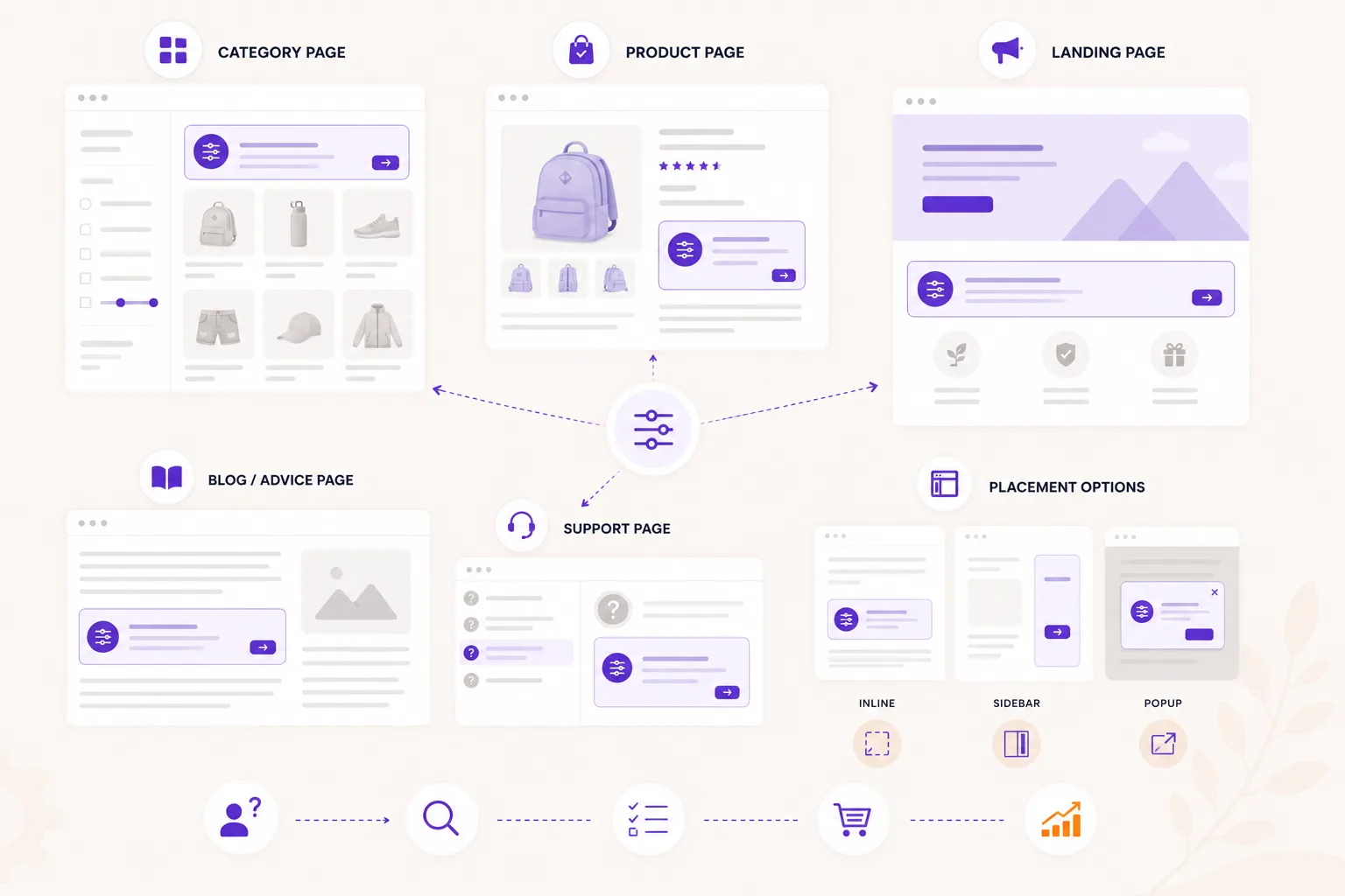 Illustratie van product finder plaatsingen in een webshoproute.